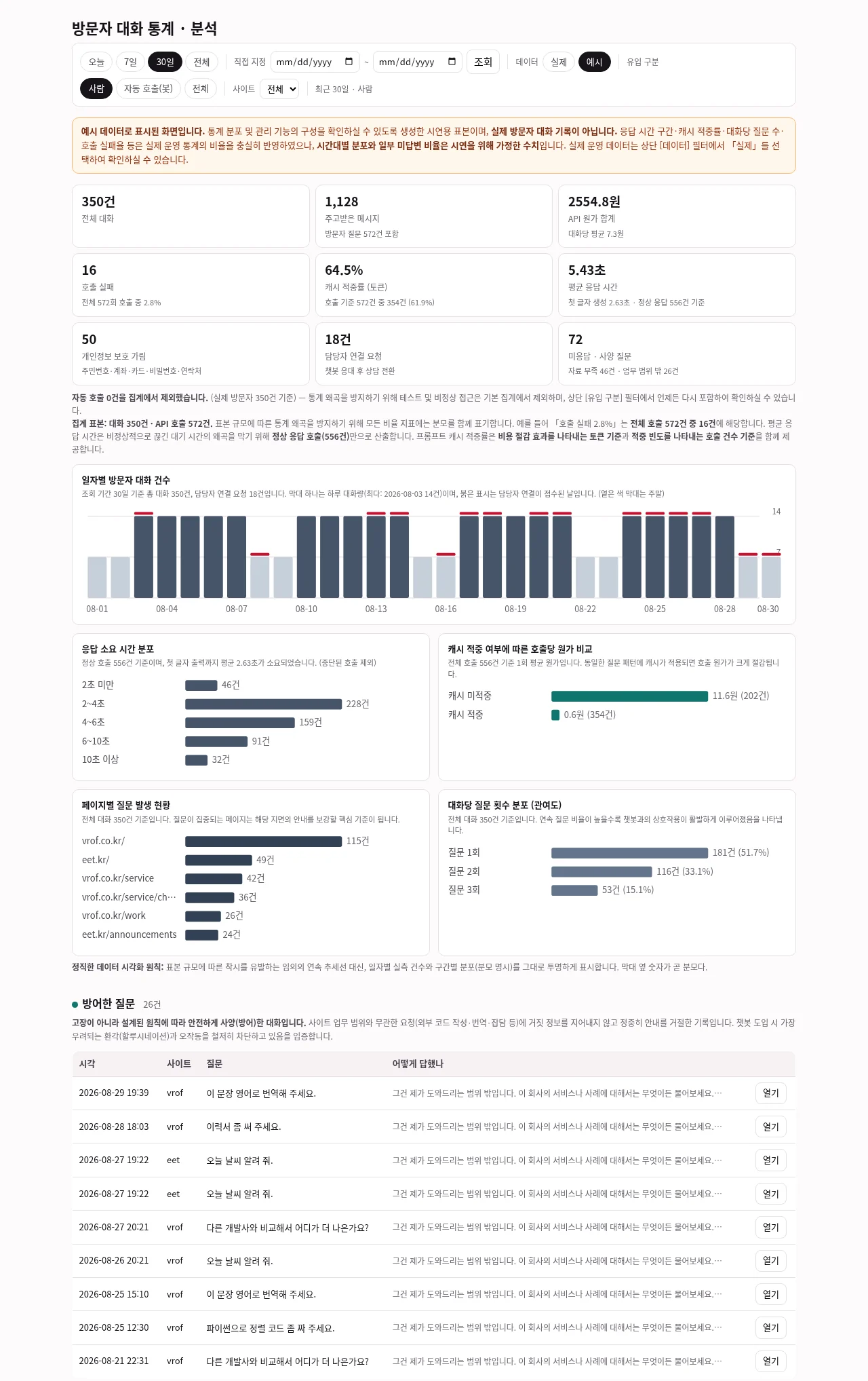 방문자 대화 통계·분석 화면. 맨 위에 기간(오늘·7일·30일·전체), 데이터(실제·예시), 유입 구분(사람·자동 호출·전체)을 고르는 단추가 줄지어 있다. 그 아래 주황색 띠에 「예시 데이터로 그린 화면입니다」라고 적혀 있다. 그다음 지표 아홉 칸 — 전체 대화 350건, 주고받은 메시지 1,128, API 원가 합계 2554.8원, 호출 실패 16, 캐시 적중률 64.5%, 평균 응답 시간 5.43초, 개인정보 보호 가림 50, 담당자 연결 요청 18건, 미응답·사양 질문 72. 칸마다 몇 건 기준인지가 작은 글씨로 붙어 있다. 그 아래 세로 막대 그래프가 한 줄을 다 쓴다 — 일자별 방문자 대화 건수. 막대 하나가 하루이고, 옅은 막대는 주말, 막대 위 붉은 표는 그날 사람 연결이 온 날이다. 그다음 가로 막대 그래프 넷이 두 줄로 놓인다 — 응답 소요 시간 분포, 캐시 적중 여부에 따른 호출당 원가 비교, 페이지별 질문 발생 현황, 대화당 질문 횟수 분포. 맨 아래 「방어한 질문」 표에 사이트와 무관한 부탁을 사양한 기록이 줄지어 있다.