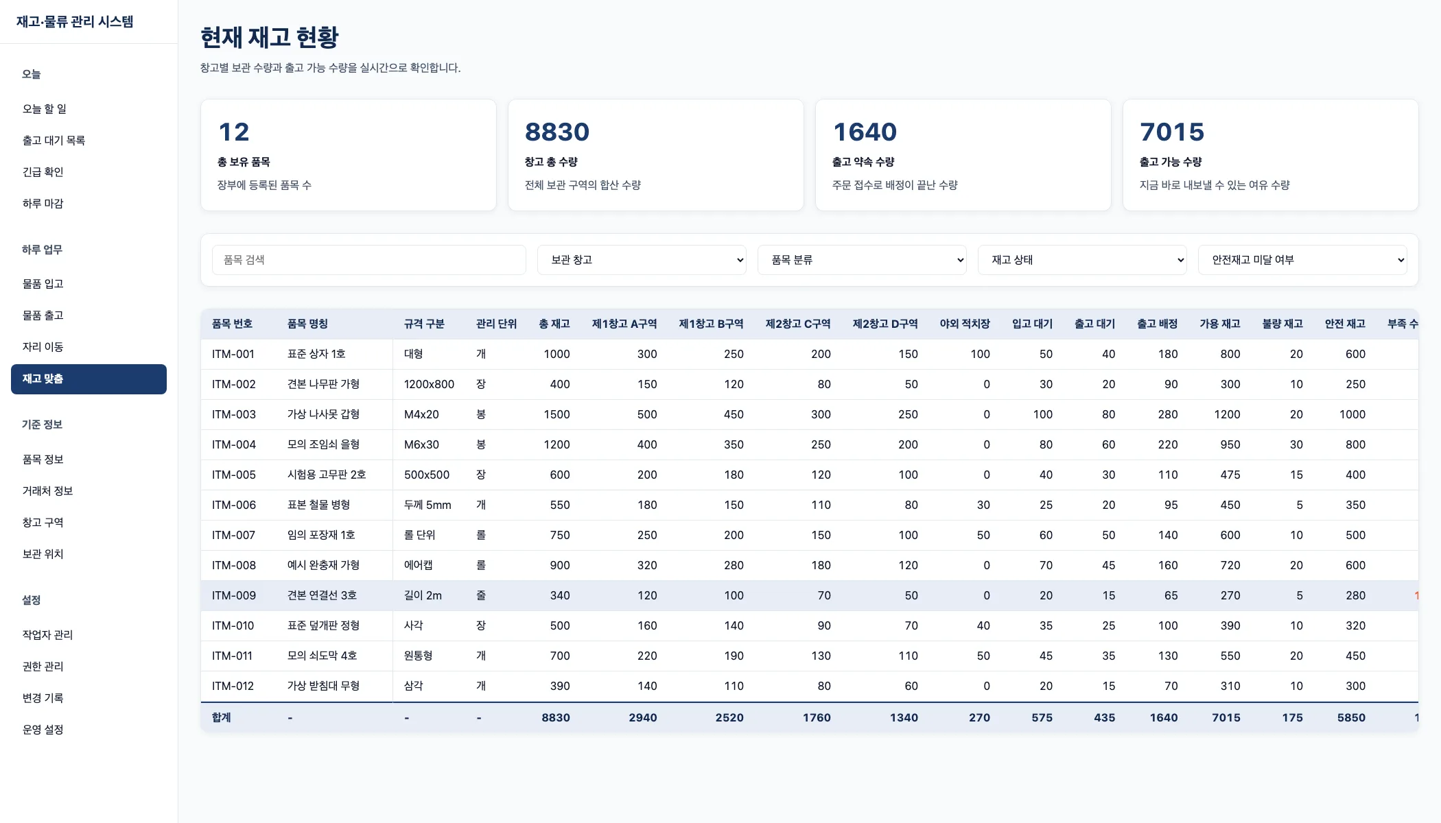 상단에 지표 카드 네 개가 배치되어 있고, 그 아래로 창고 구역별 수량을 보여주는 넓은 표가 있다. 표에는 품목 번호와 명칭부터 각 창고 구역, 입출고 대기, 가용 재고와 안전 재고, 부족 수량이 열로 나뉘어 적혀 있으며 맨 아래에 합계 줄이 놓여 있다.