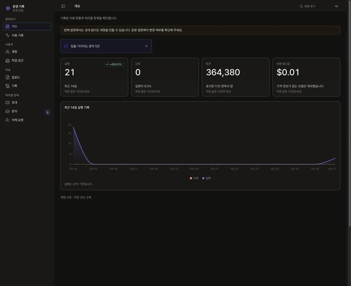 OurServer AI 운영 콘솔 「운영 기록」 개요 화면. 실행 21건(+600.0%)·오류 0건·토큰 364,380·비용 참고값 $0.01 네 칸과, 아래 최근 14일 실행 기록 그래프, 위쪽에 「답을 기다리는 문의 5건」 알림이 있다.